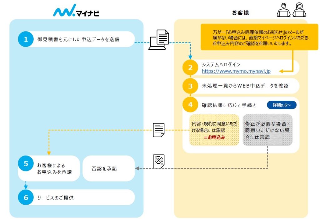 申込処理の流れ